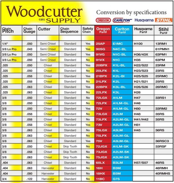 Chainsaw Bar And Chain Chart