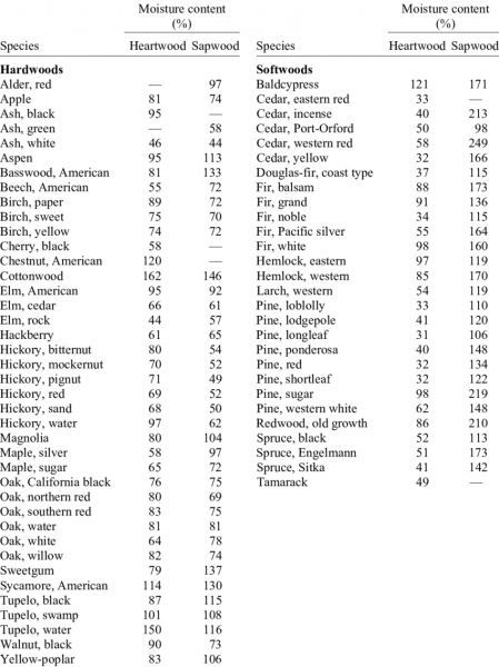 Moisture content, green wood | Firewood Hoarders Club