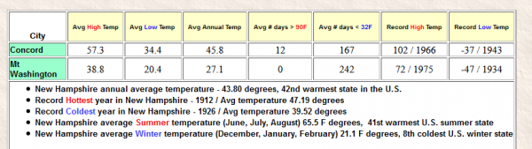Record cold and hot temps for Concord - all time.PNG
