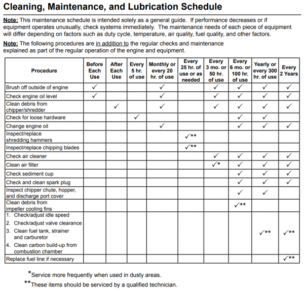 HF 62323 Oil Change Schedule.png