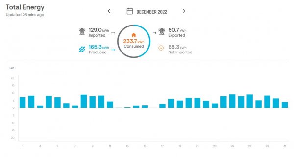 December 2022 solar production only.jpg