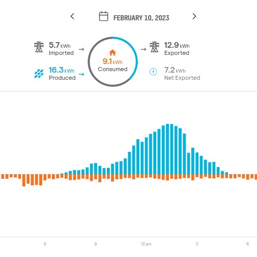 Solar production 2-10-2023 double digits.jpg