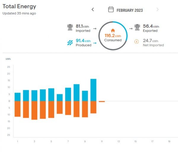 Solar consumption thru 2-10-2023.jpg