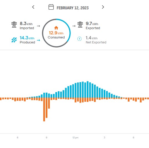 Solar consumption thru 2-12-2023.jpg