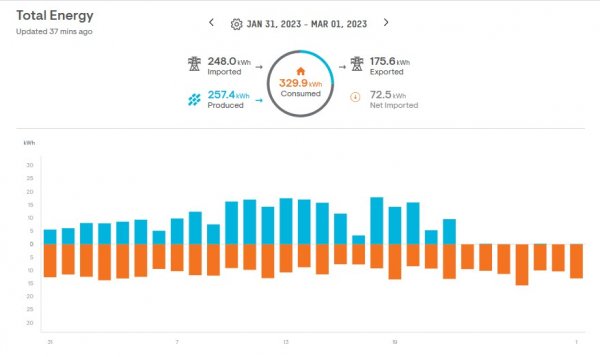 Solar production for bill dates.jpg