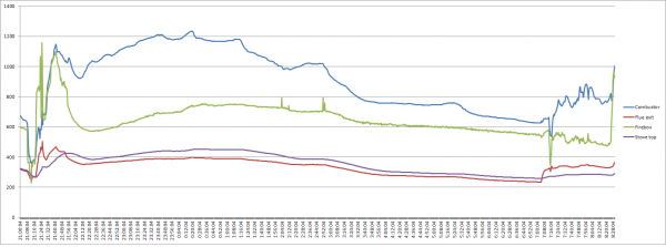 21 to 22 Jan temp chart.png