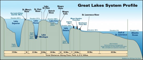 GreatLakes_DepthProfileBig.jpg