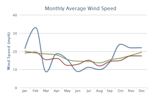 annual windspeed by month.png