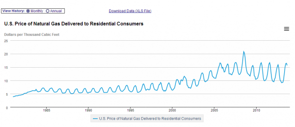 EIA residential price of natural gas.png