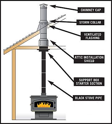 Proper Stove Pipe Installation